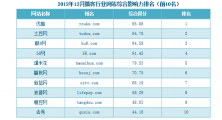 開(kāi)元研究:2012年12月視頻網(wǎng)站綜合影響力排名_新聞_移動(dòng)Labs