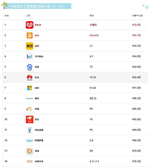 互聯(lián)網(wǎng)大廠研發(fā)崗薪酬排行榜,簡(jiǎn)直 豪 無人性