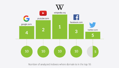 全球網站谷歌SEO排名:蘋果落榜Top5,亞馬遜電商類最佳