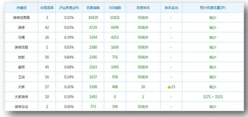 大家裝修網站SEO優化診斷報告