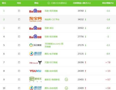 盤點(diǎn)訪問量最大的10個(gè)網(wǎng)站!移動(dòng)互聯(lián)網(wǎng)時(shí)代,PC網(wǎng)站并未過(guò)時(shí)
