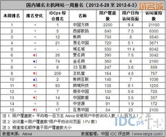 互易中國躋身6月第一周域名主機網(wǎng)站排名前列，展現(xiàn)行業(yè)競爭力