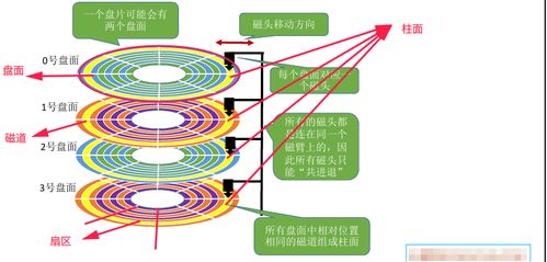 操作系統文件管理 磁盤結構與調度算法詳解